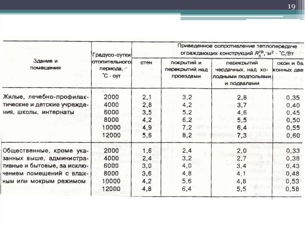 Общее сопротивление теплопередаче. Сопротивление теплопередаче окон. Сопротивление теплопередаче ограждающих конструкций. Расчетное сопротивление теплопередаче окон таблица. Нормированное сопротивление теплопередаче для перекрытий.