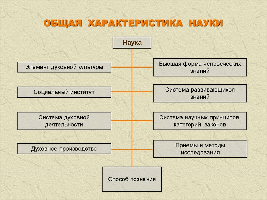 Понятие науки и виды научного знания презентация