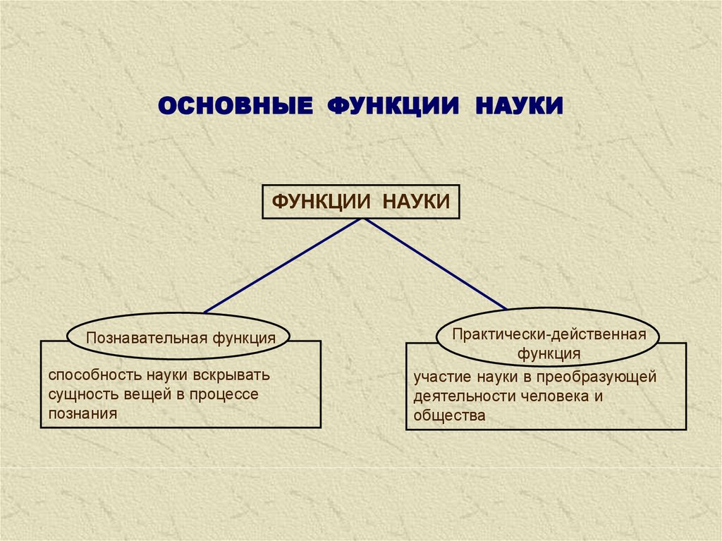 Выберите верные функции науки. Основные функции науки таблица. Познавательная функция науки. Основные функции науки 3 таблица. Две основные функции науки.