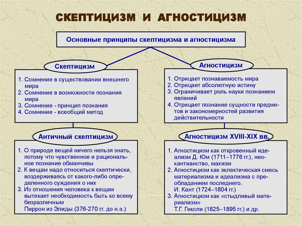 Агностицизм и скептицизм юма как образец критики рационализма