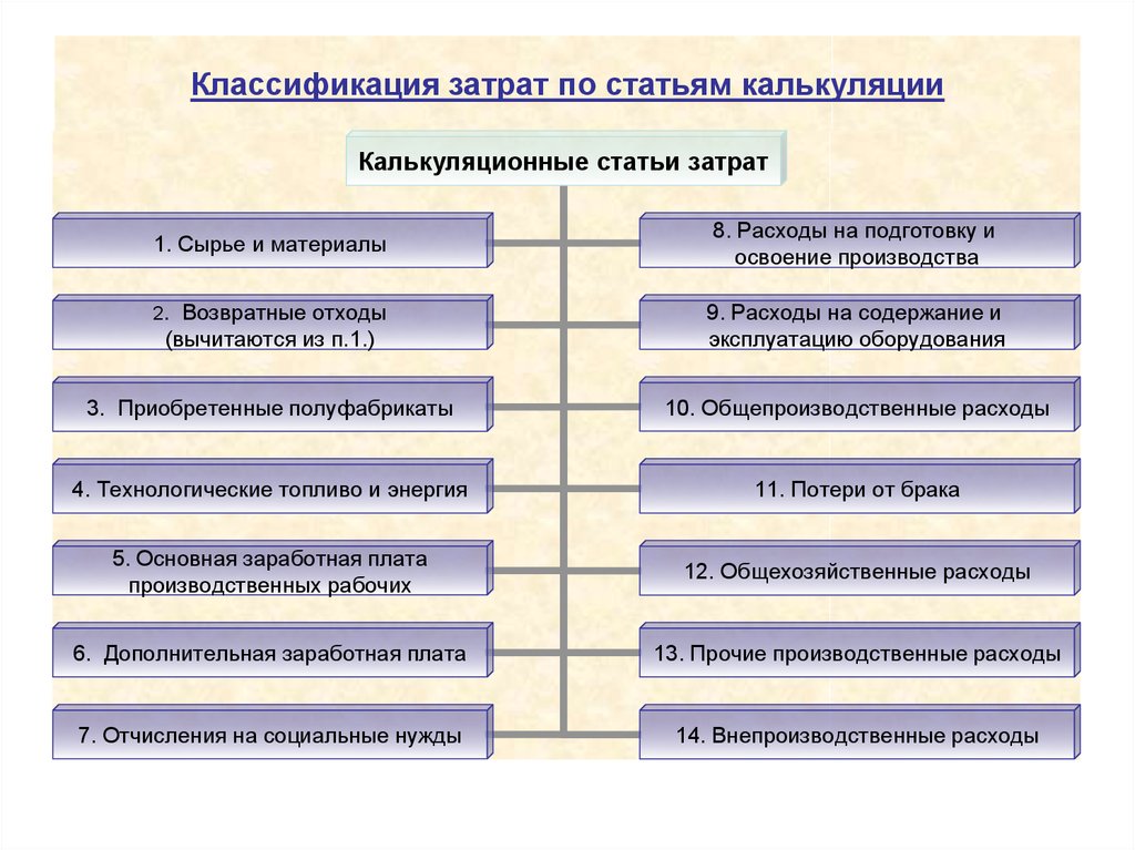 Виды затрат на продукцию. Группировка затрат по статьям калькуляции. Классификация себестоимости по статьям калькуляции. Схема группировка затрат по статьям калькуляции. Классификация затрат себестоимости по статьям калькуляции.