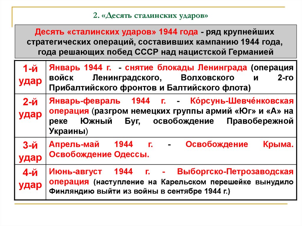 Десять сталинских ударов 1944 год