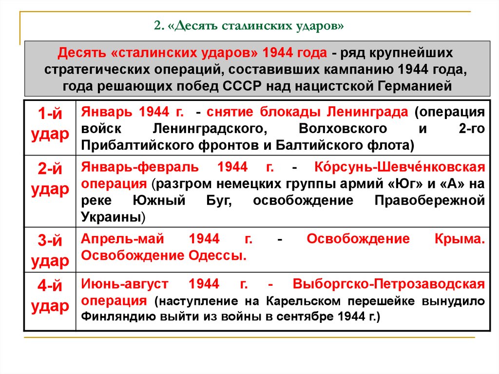 Крупнейшая операция в истории. Операции ВОВ 10 сталинских ударов. Военные операции Великой Отечественной войны таблица. Основные операции красной армии в 1944. 10 Сталинских ударов таблица название операций.