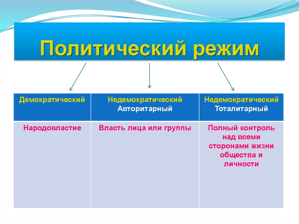 Черты сходства демократического и недемократического режимов. Политический режим демократия авторитарный тоталитарный. Формы политического режима. Формы правления и политические режимы. Виды политических режимов.