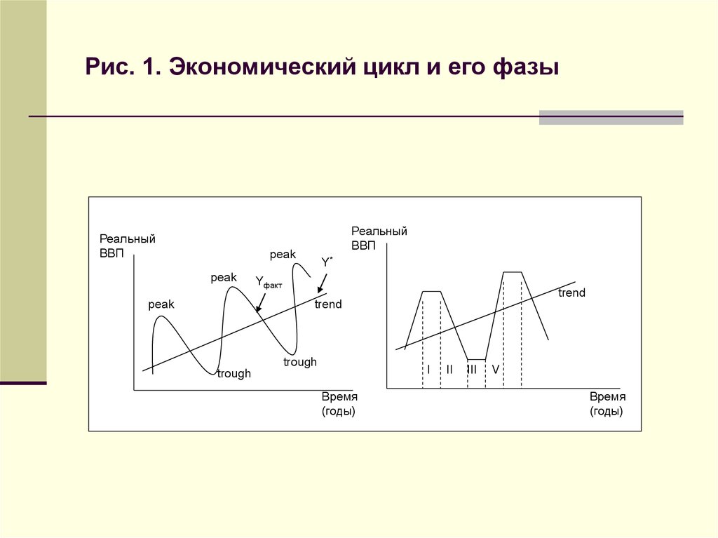 Проект экономический цикл