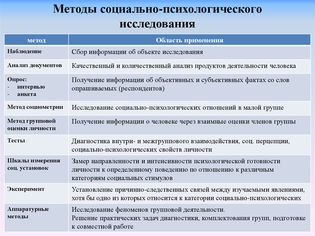 Методы социальной психологии. Метод социально психологического исследования. Назовите основные методы социально-психологического исследования.. Социально-психологические проблемы исследования личности таблица. К методам сбора социально-психологических данных относятся.