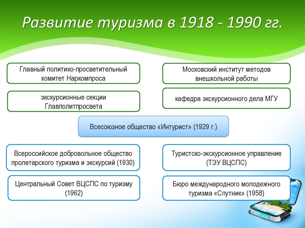 Развитие туризма в 1918 - 1990 гг.