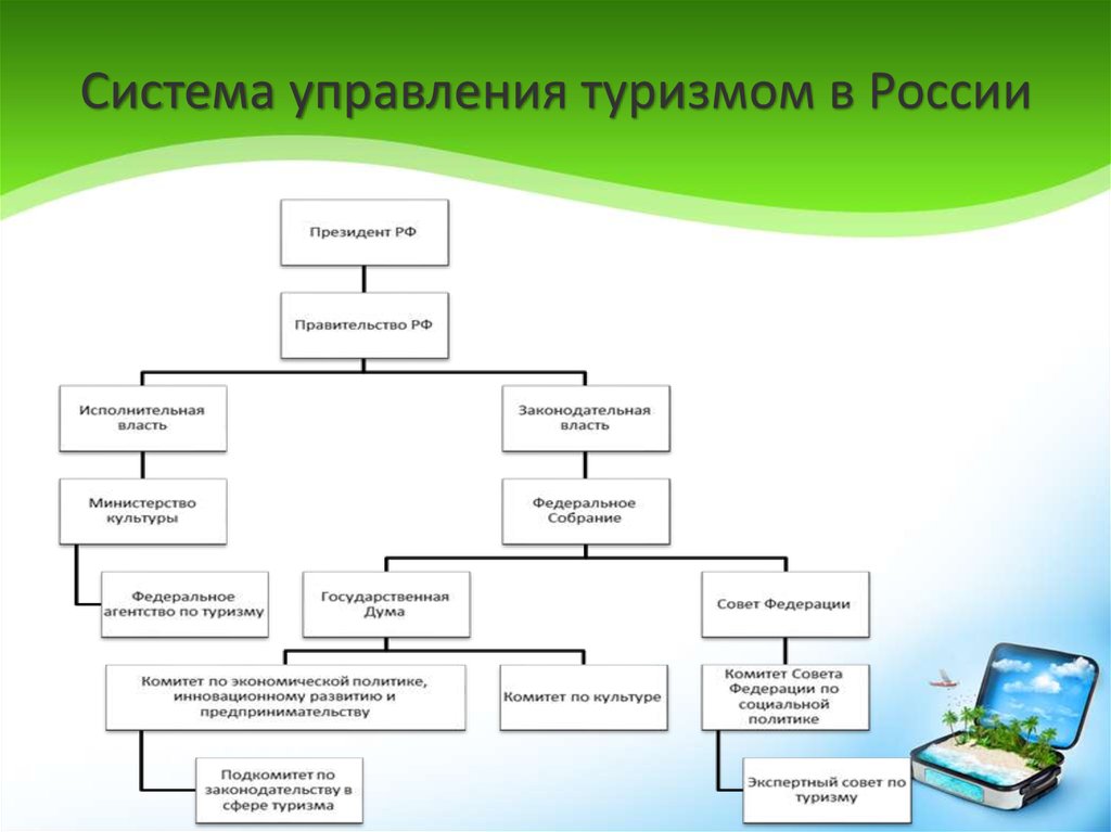 Система управления туризмом в России