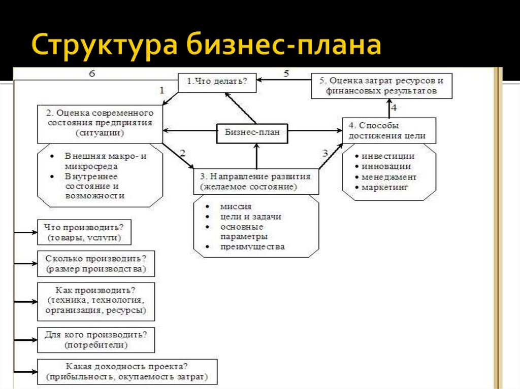 Составные части бизнес плана