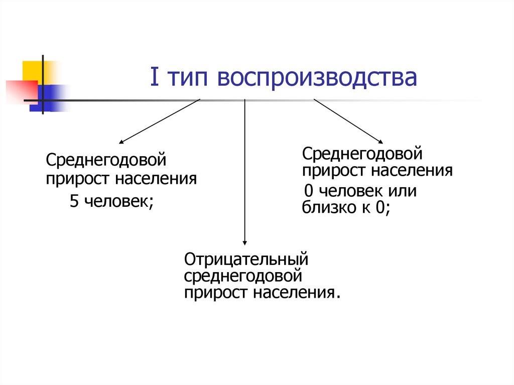 Типы воспроизводства населения. Презентация численность и воспроизводство населения. 1 Тип воспроизводства. Отрицательный прирост населения.