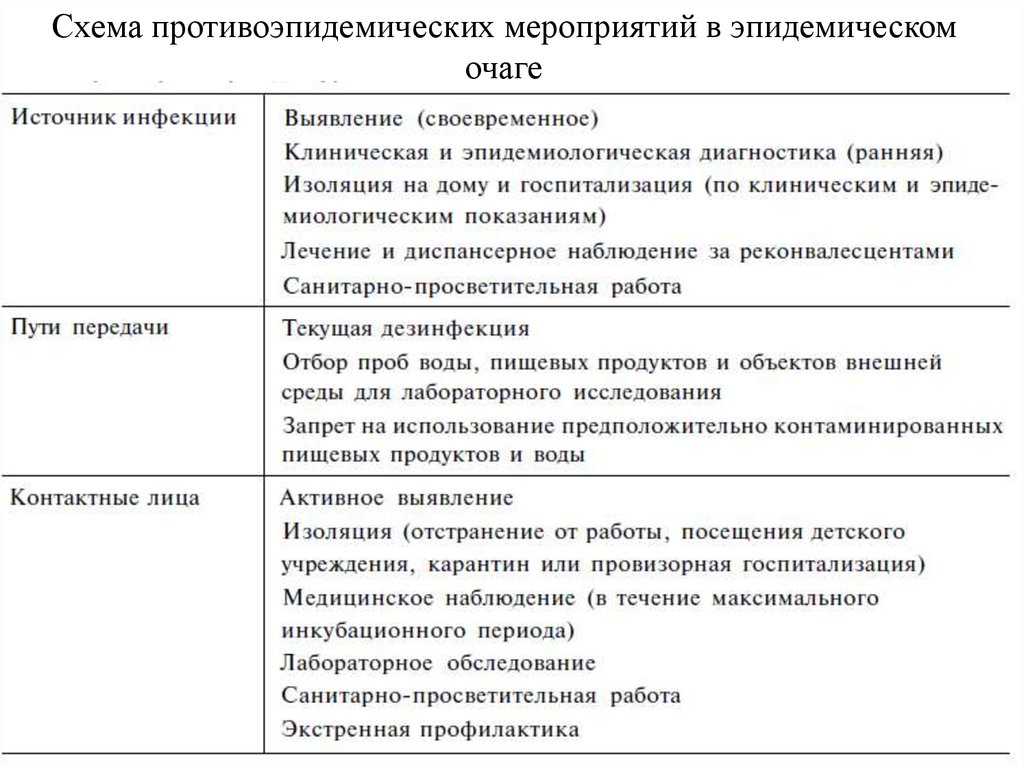 Схема противоэпидемических мероприятий в эпидемическом очаге