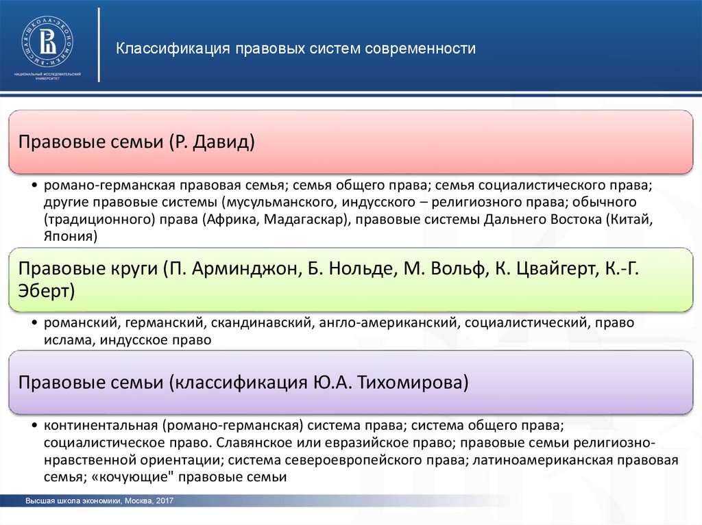 Классификация основных правовых систем современности