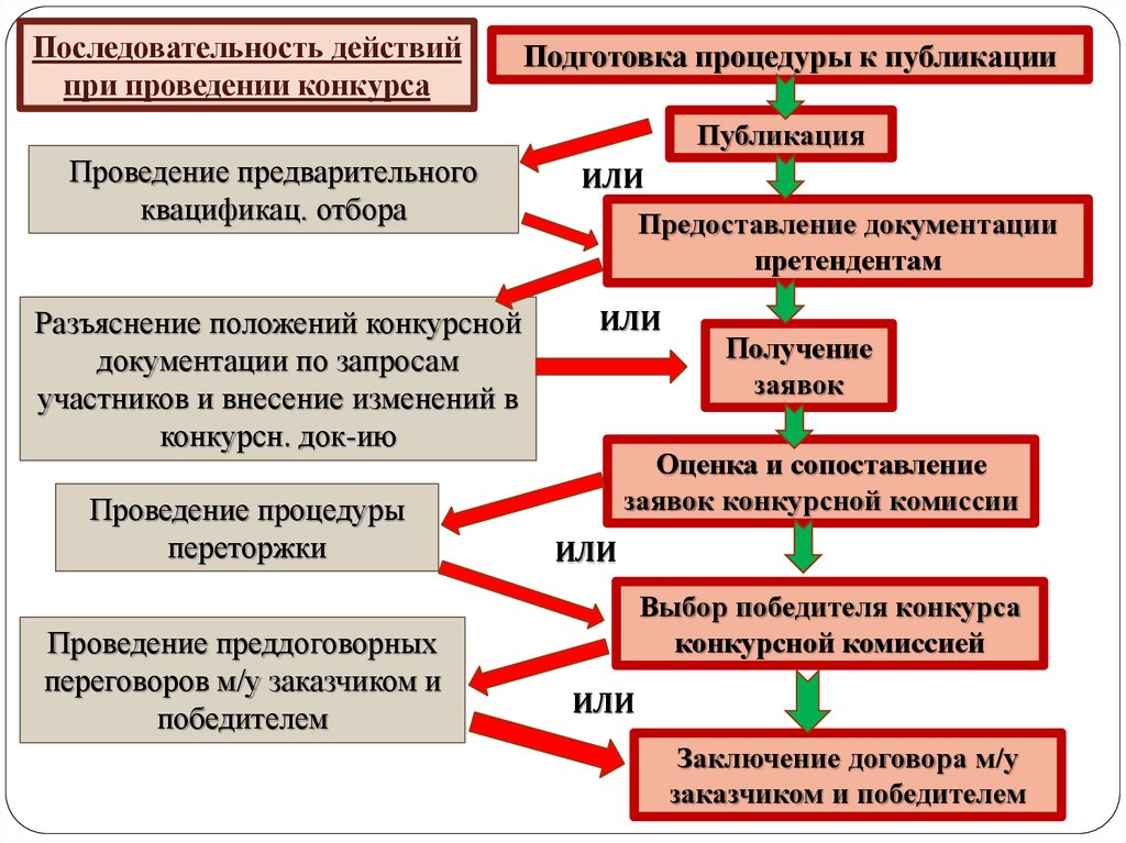 Порядок действий главного эксперта в подготовительный день