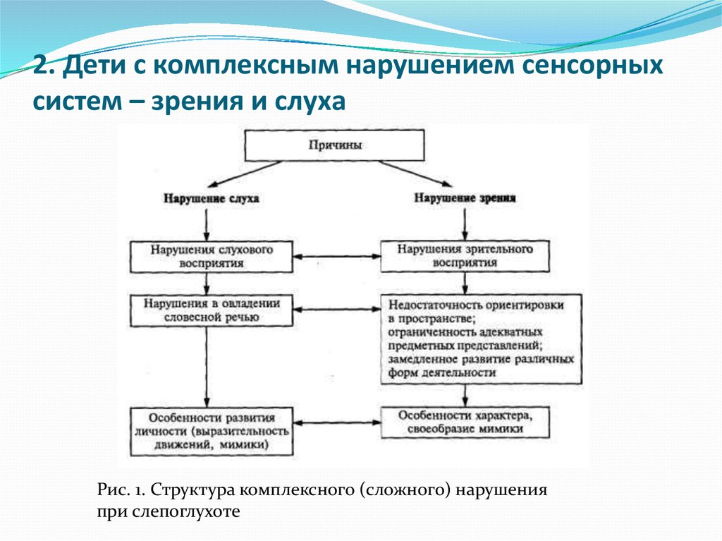 Этиология интеллектуальных нарушений схема