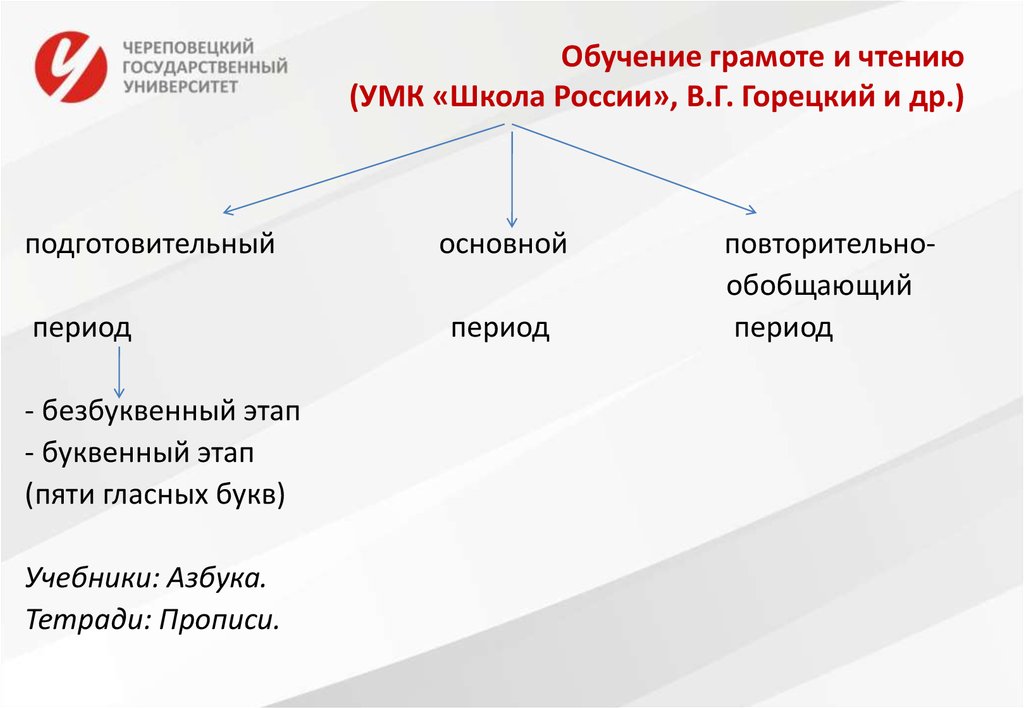 Периоды обучения грамоте