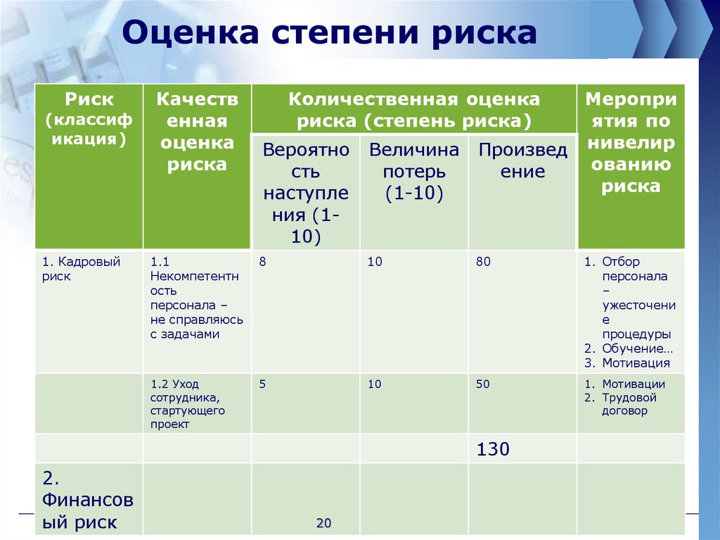 Осуществить баллы. Оценка степени риска. Показатели оценки степени риска. Методы оценки степени рисков. Что такое риск (оценка степени риска)?.