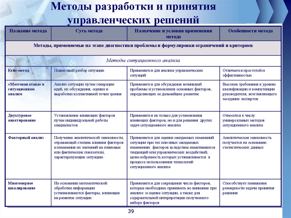 Методы разработки технологий