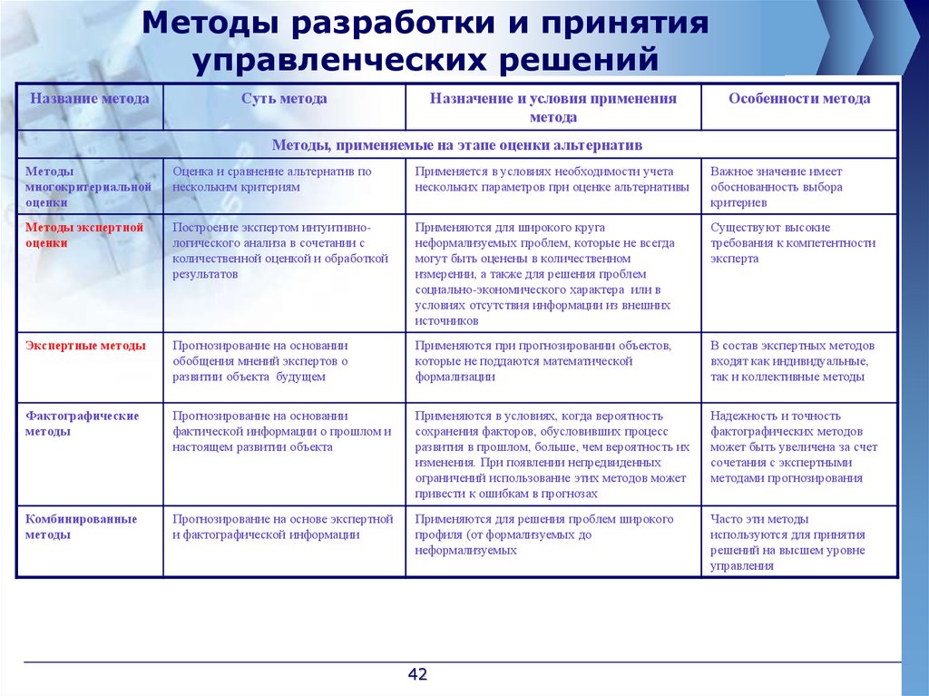 Методы разработки управленческих решений презентация