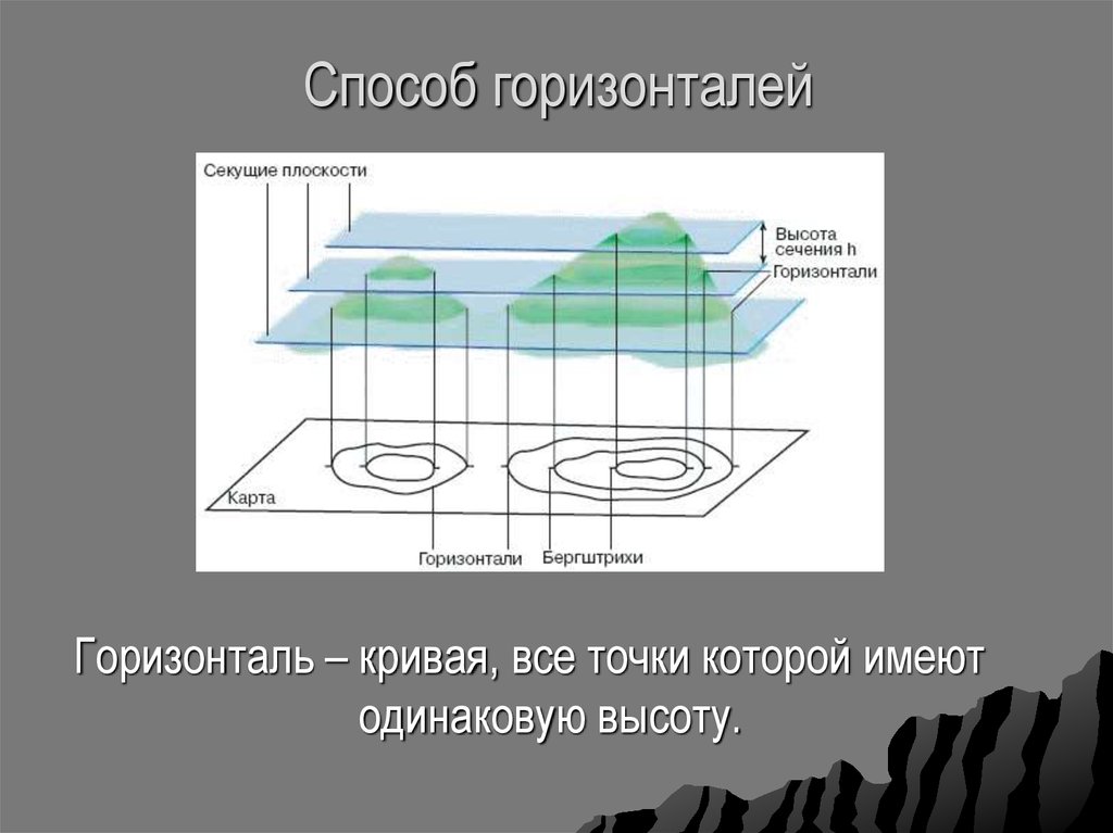 Принцип изображения рельефа горизонталями