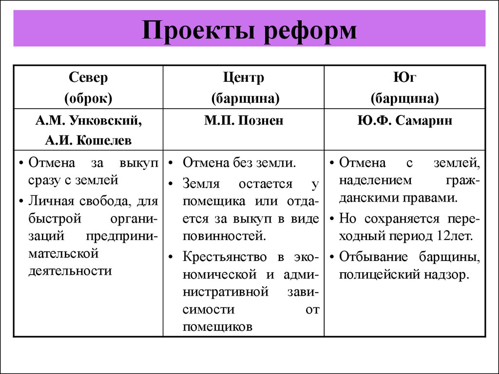 Проекты отмены крепостного права