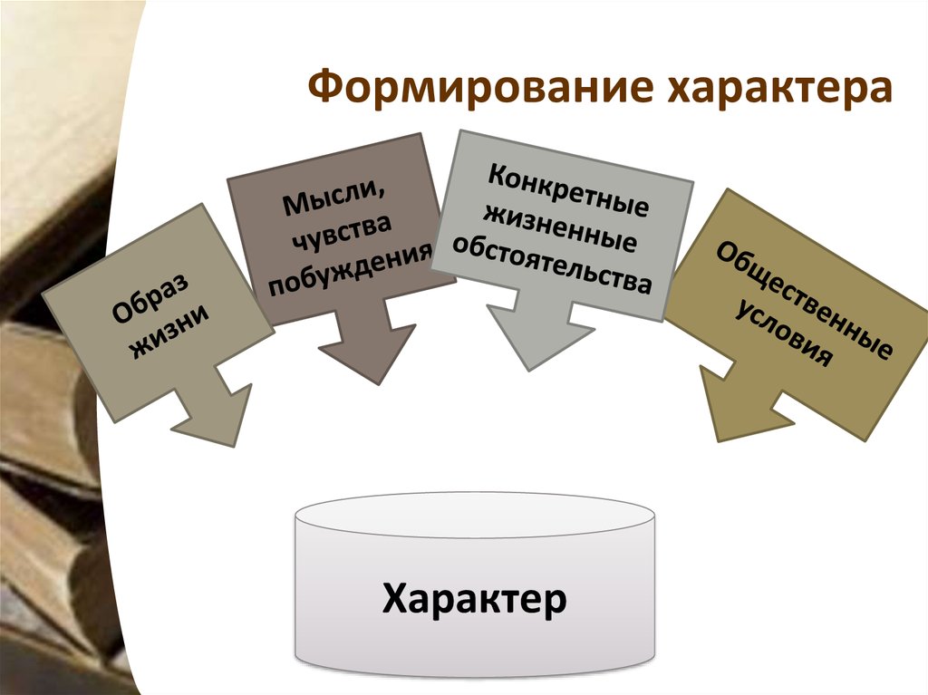 Под влиянием каких условий. Факторы, которые влияют на формирование характера.. Формирование характера человека. Становление характера. Формирование характера психология.