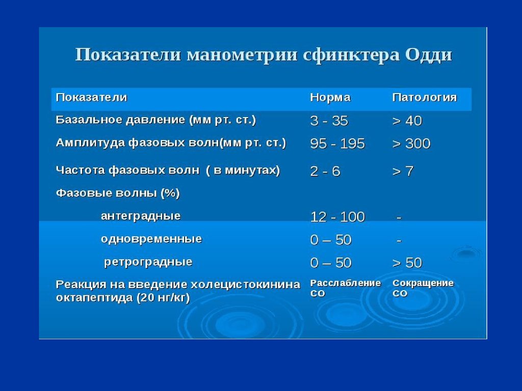 Сфинктерной манометрии.. Манометрия сфинктера Одди. Постхолецистэктомический синдром классификация. Манометрия пищевода.