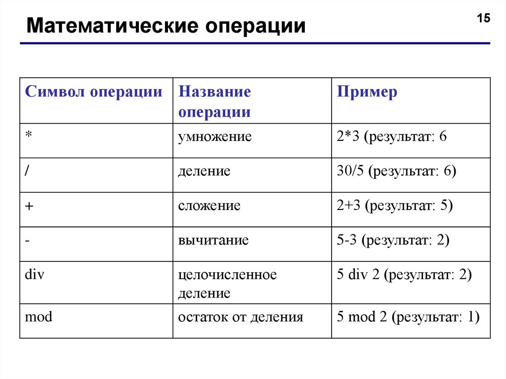 Название операций. Математические операции в Паскале. Название математических операций. Основные математические операции. Математические операции в программировании.