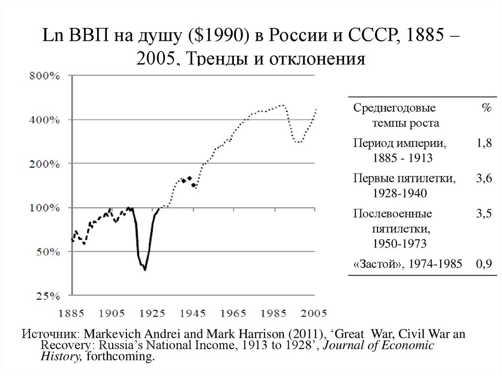 Падение темпов экономического роста в ссср