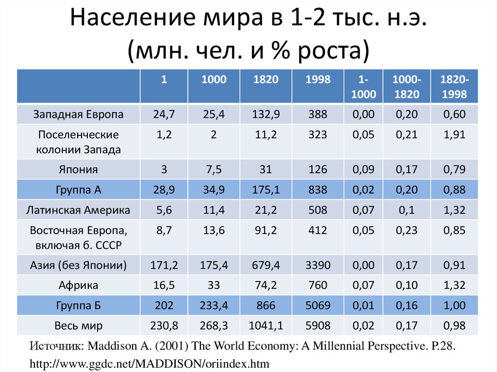 Население млн. Население млн чел. Численность населения в млн чел. Население мира 1991. Население мира 1990.