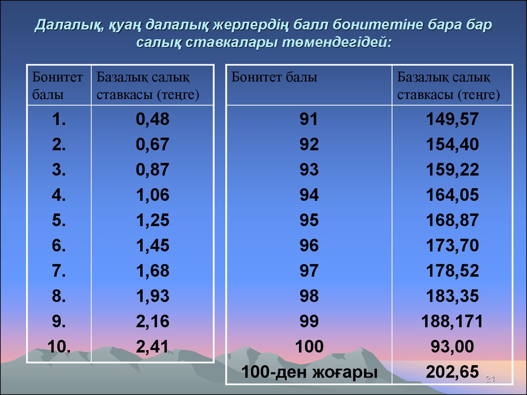 Баллы гектары. Балл бонитета почв. Балл бонитета в Казахстане. Балл бонитета почв таблица. Балл бонитета в Казахстане по областям.