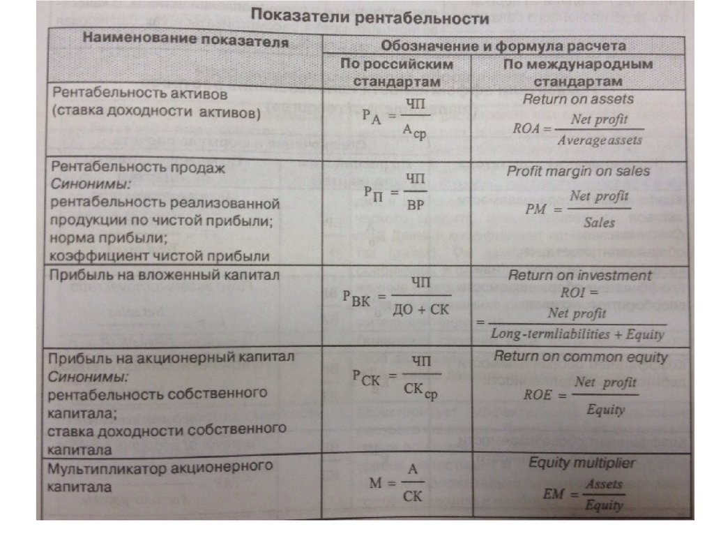 Коэффициент рентабельности по балансу