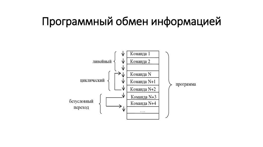 Устройства обмена информацией