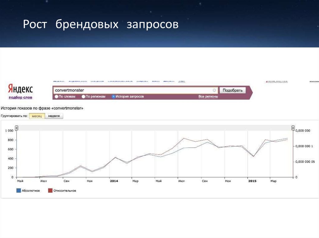 Трафик запросов. Рост брендового трафика сео. Рост брендового трафика. Рост брендовый трафик. % Роста не брендового трафика за год.