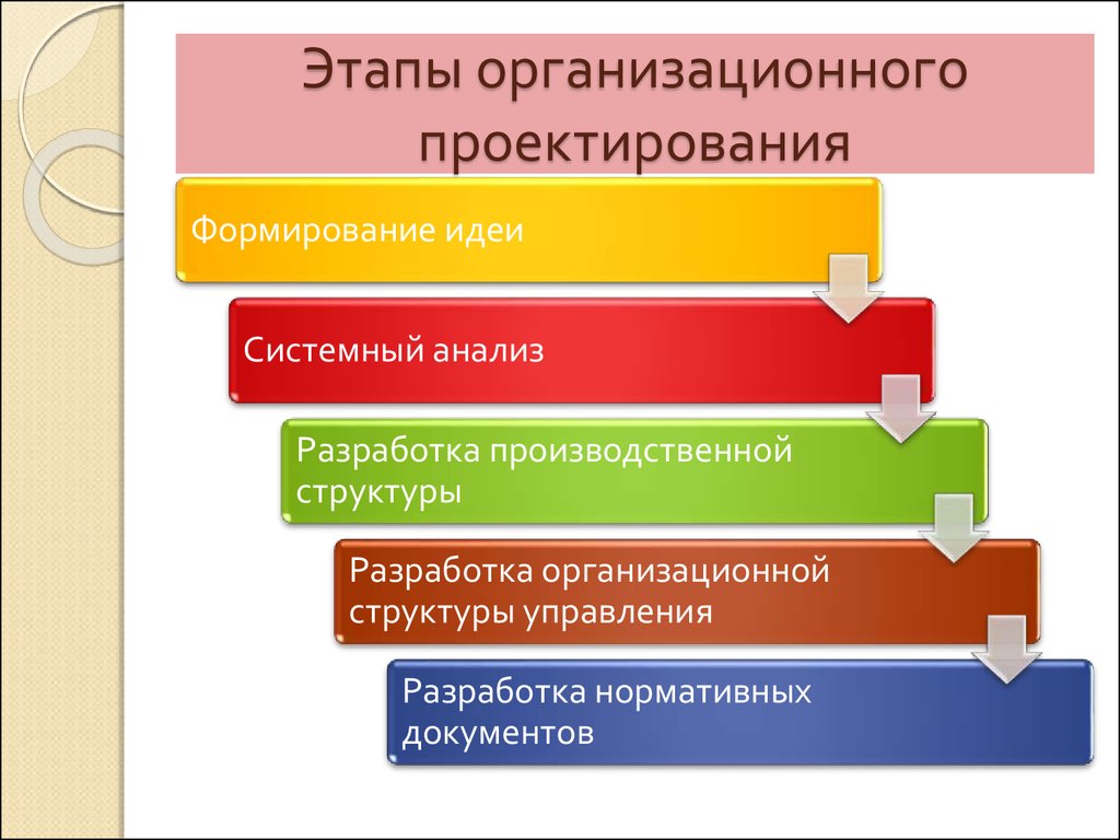 Последовательность этапов конструирования. Этапы организационного проектирования. Организационное проектирование. Стадии и этапы организационного проектирования. Организационный этап проекта.