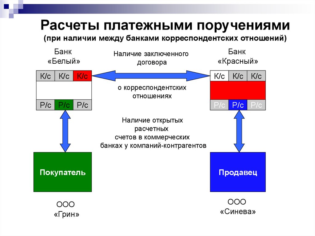 Организации электронных расчетов. Расчеты по платежным поручениям. Расчеты между банками. Что такое корреспондентские отношения коммерческих банков?. Корреспондентский счет схема.