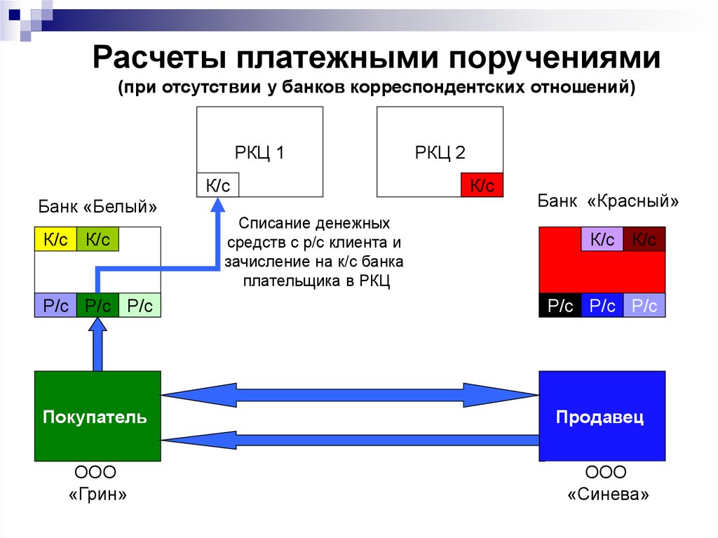 Схема расчетов платежными поручениями рисунок