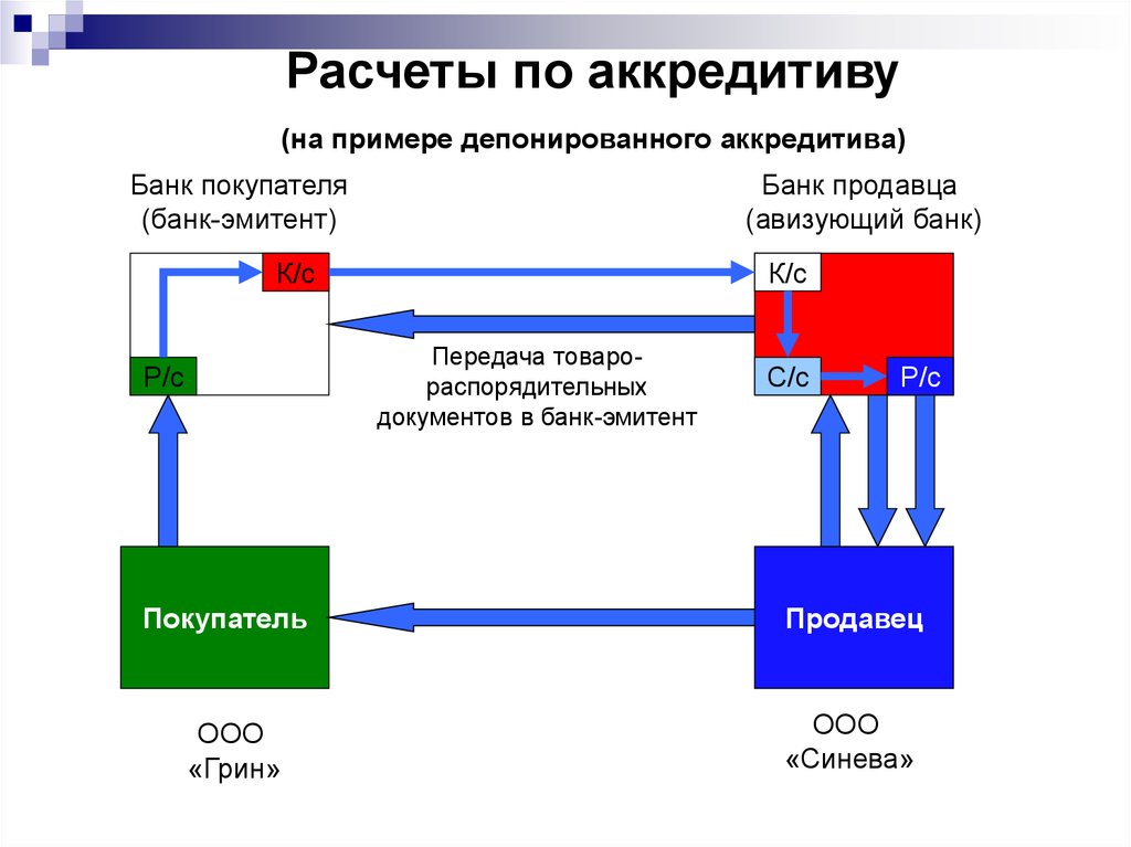 Что такое аккредитив