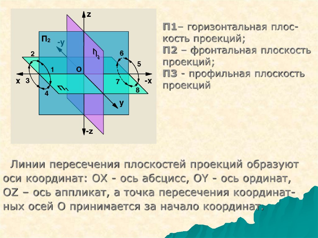 Чему равна проекция на плоскость