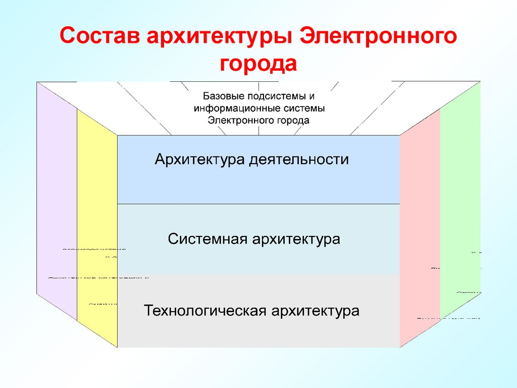 Состав архитектуры Электронного города