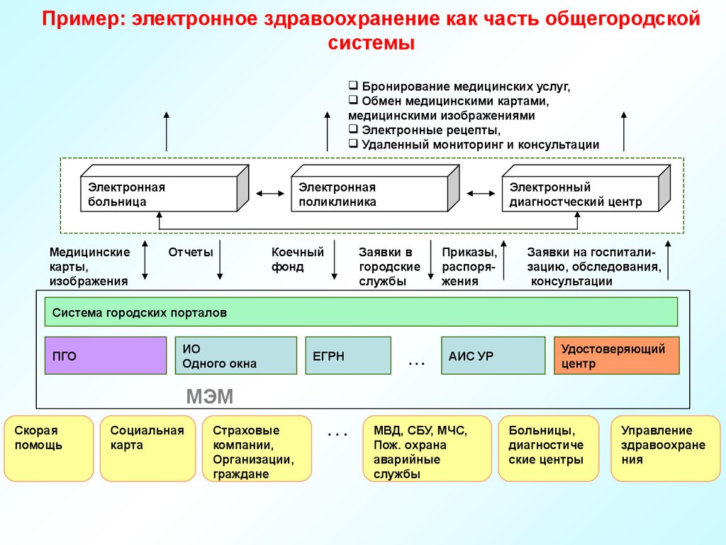 Пример: электронное здравоохранение как часть общегородской системы