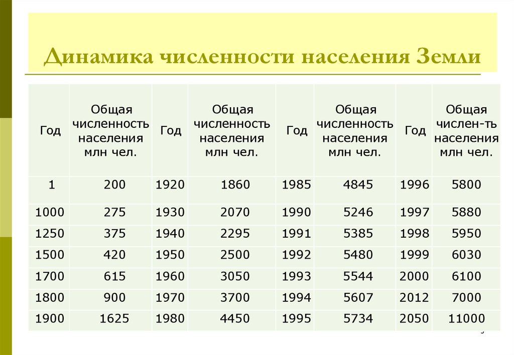 Объем людей на земле. Население земли по годам таблица с 1900 года. Рост населения земли по годам таблица.