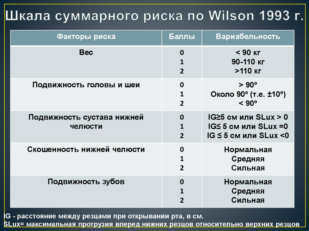 Шкала суммарного риска по Wilson 1993 г.