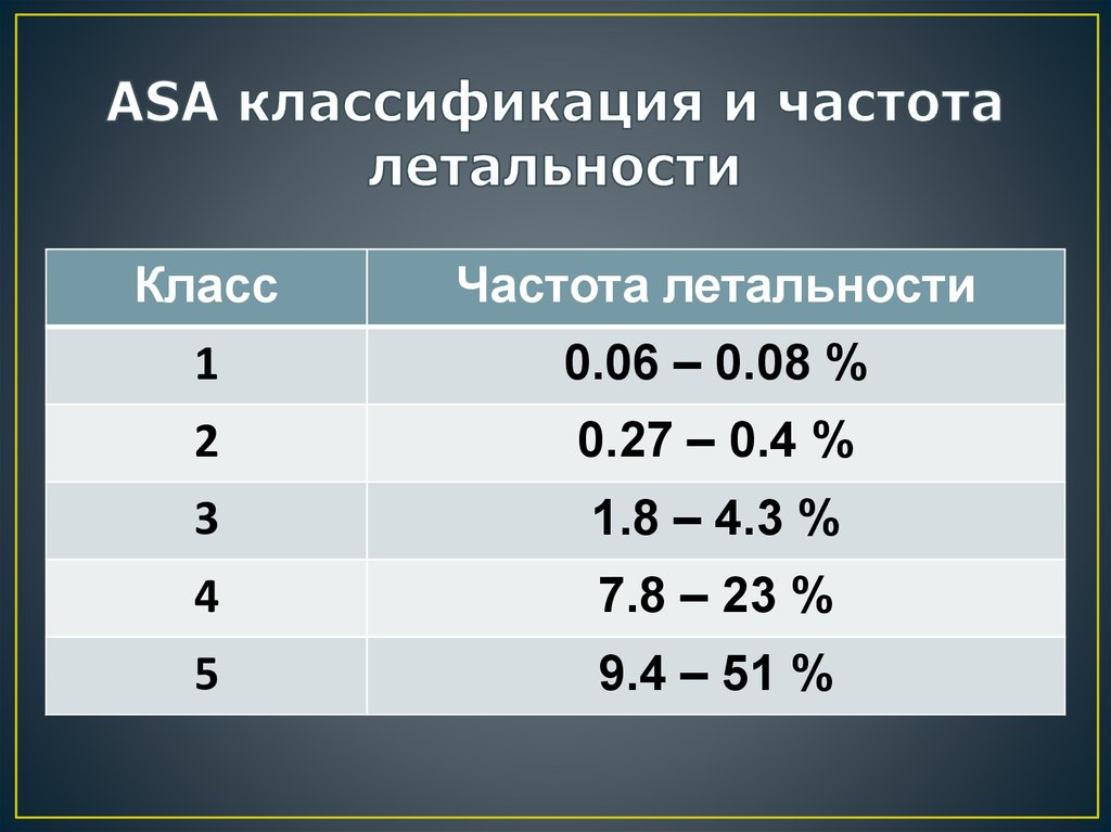 ASA классификация и частота летальности