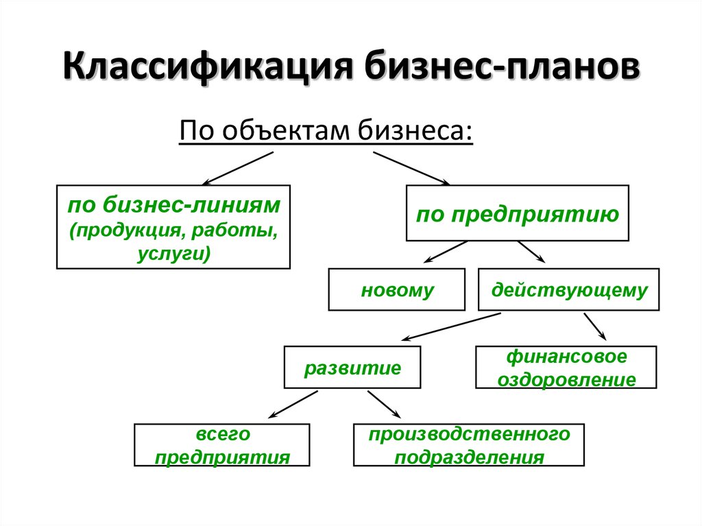 Основные признаки классификации бизнес планов