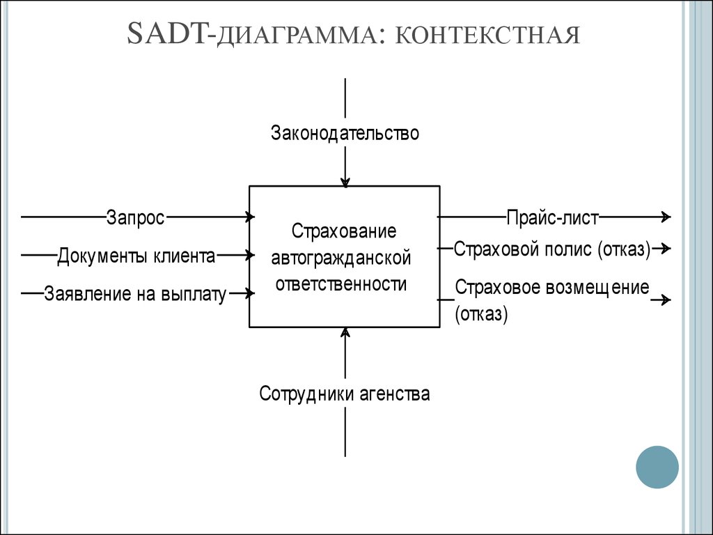 На диаграммах sadt управляющая информация входит в блок