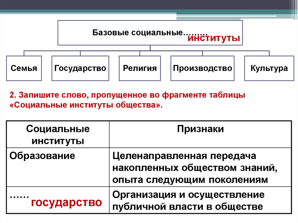 Институты государства. Базовые социальные семья государство. Базовые социальные институты. Социальный институт государство. Признаки социального института государства.