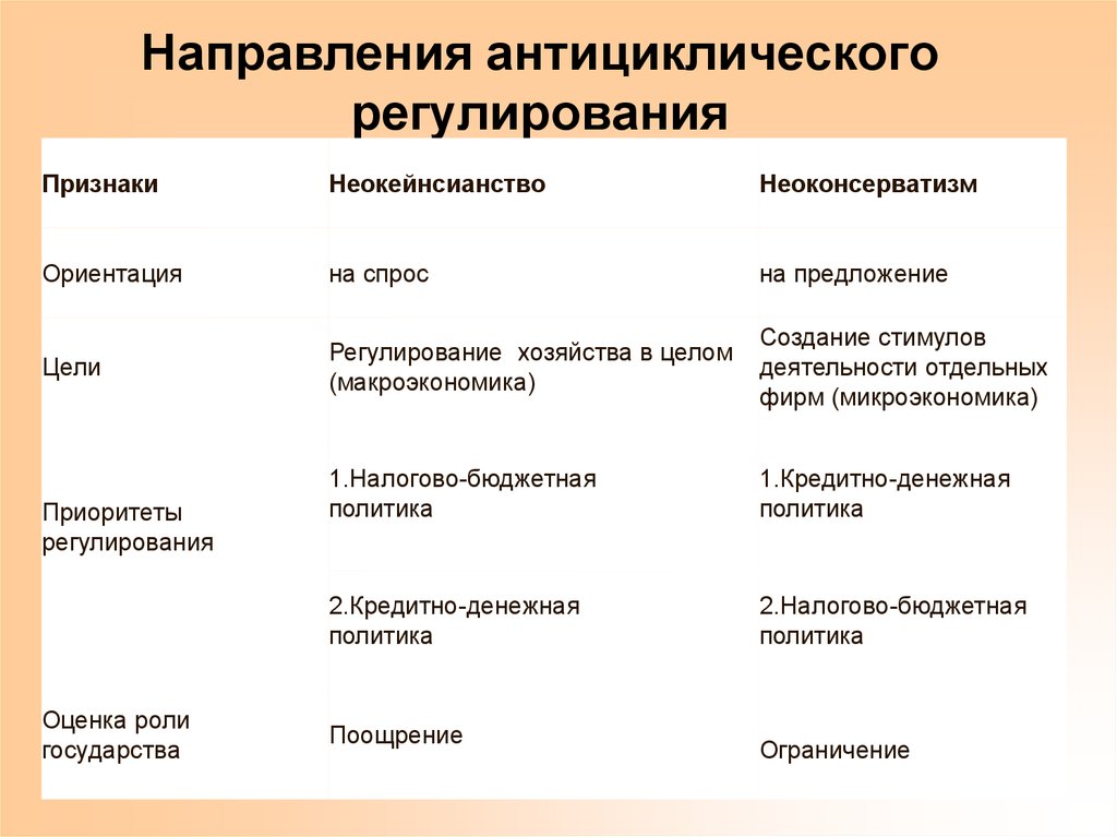 Признаки направления. К инструментам антициклического регулирования экономики относится. Кейнсианский подход антициклического регулирования. Антициклическое регулирование экономики антициклическая политика. Направления и инструменты антициклического регулирования.