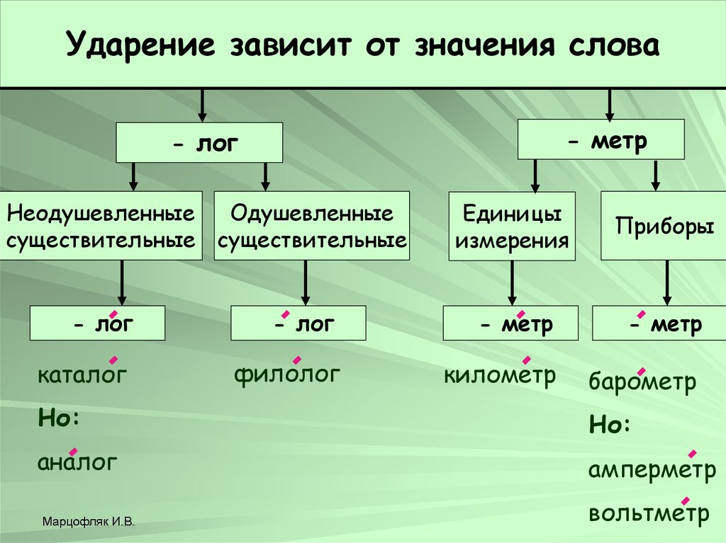 Слова зависящие от ударения