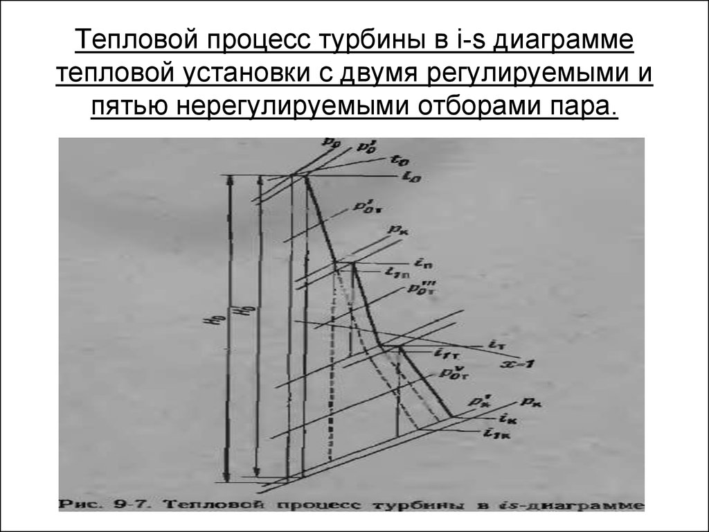 Процесс расширения. Процесс расширения пара в многоступенчатой турбине. График процесса в турбине. Процессы в турбине в диаграмме. Тепловой процесс многоступенчатой турбины в h-s диаграмме.