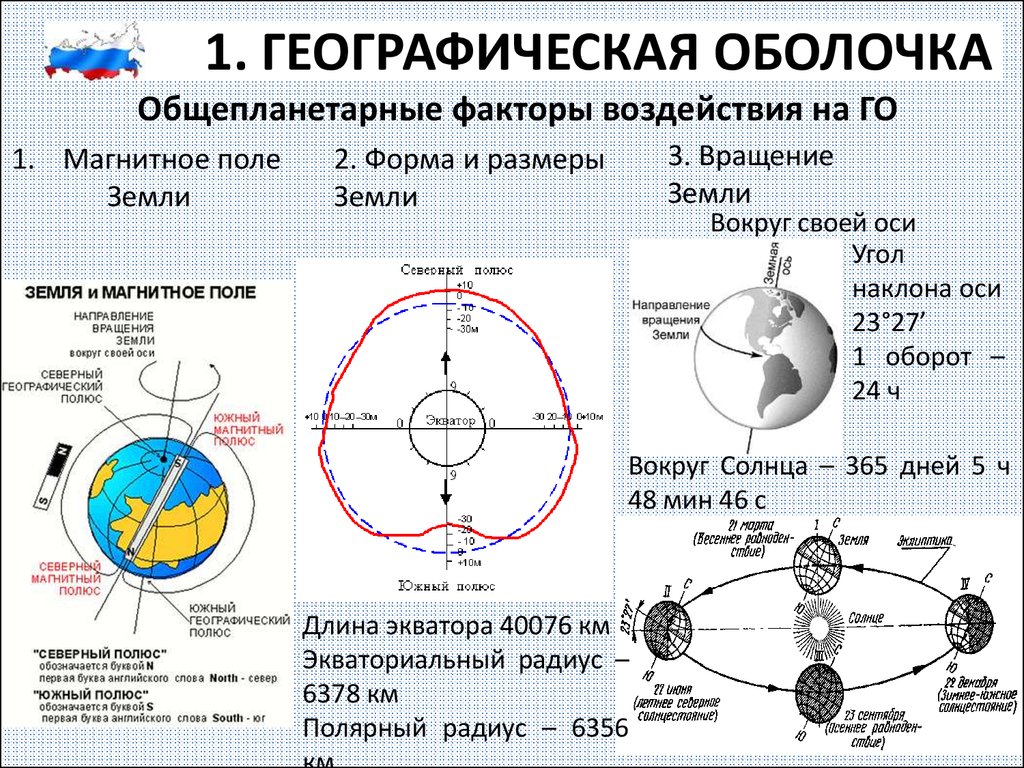 Географическая ось. Учение о географической оболочке. Понятие о географической оболочке. Этапы формирования земных оболочек. Магнитное поле наклон оси.